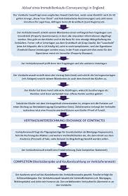 Ob der verkauf der eigenen immobilie, egal ob wohnung oder haus, sinnvoll ist, können nur sie als eigentümer entscheiden. Immobilienkauf In England Grafische Ubersicht Und Checkliste Cross Channel Lawyers