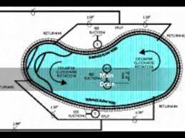 Swimming Pool Plumbing Systems 800 766 5259 Www Epoolscapes Com Youtube