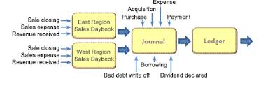 Journal And Original Entry Daybook In Bookkeeping And Accounting