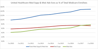 Unitedhealthcare Medicare Supplement Enrollment Continues To