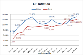 Cpi Inflation For Feb 2013 At 10 91 Capitalmind Better
