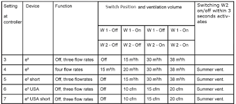 Set the hrv controller to the highest humidity setting. Which Switch Is Which A Guide To Operating Your Lunos System 475 High Performance Building Supply Usa
