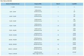 Ejen cukai yang mengemukakan bncp kertas bagi pihak pelanggan hendaklah mencetak sendiri bncp format pdf dari portal rasmi lhdnm. Pelepasan Cukai 2020