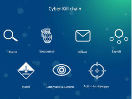 The model identifies what the adversaries must complete in order to achieve their objective. The Importance Of Endpoint Security In Breaking The Cyber Kill Chain