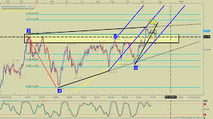 Us Dollar Index Technical Analysis 15 Min Chart Forex Strategy