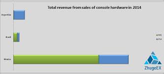 Xbox One Sells Better Than Ps4 In Latin America In 2014