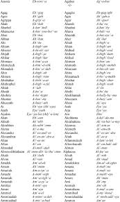 Pronunciation courses without audio files isn't a good way to learn. Biblical Pronunciation Guide Compiled By Lana Beyer Episcopal Church Of The Resurrection Austin Tx Pdf Free Download