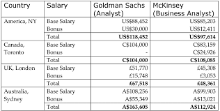 Management Consulting Salaries 2020 Guide The Cambridge Consultant