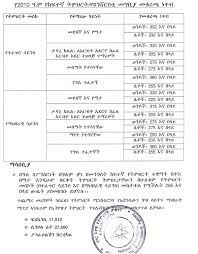 National educational assessment and examinations agency released the results for class 12 on its official website. Www Nae Gov Et Grade 12 Placement 2017 Neaea Grade 12 Placement
