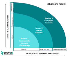 3 Horizons Google Zoeken In 2020 Innovatie Portfolio Technologie