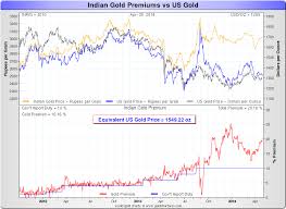 Indian Gold Silver Prices Vs Us Gold Silver Charts