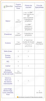 Equipement Minimum D Une Installation Electrique Norme Nf C 15 100 Amendement 5 Ou A5 Installation Electrique Plan Electrique Electrique