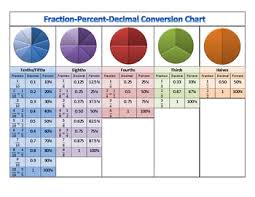 Fractions Decimals Percents Chart Worksheets Teaching