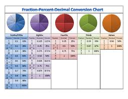 fraction decimal percent conversion chart benchmark fractions