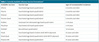 Influenza is a lot more serious than many people realize, killing 80,000 individuals during the 2017 to 2018 flu season in the united states. Equal But Not The Same 2021 Update On Influenza Vaccines