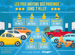 Combien Coute Un Parking Dans Votre Ville Parking Investissement Immobilier