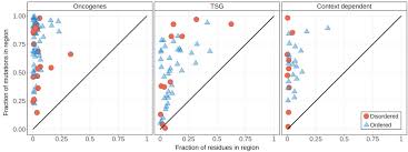 Dna mutations occur when there are changes in the nucleotide sequence that makes up a strand of dna. Intrinsically Disordered Protein Mutations Can Drive Cancer And Their Targeted Interference Extends Therapeutic Options Biorxiv