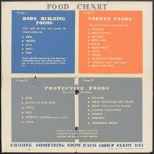 Protective foods contain a large number of minerals, vitamins and high quality proteins which can be used to protect the body against deficiency diseases like scurvy, beriberi etc. Food Chart Building Food Energy Food Protective Food Choose Something From Each Group Every Day