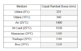 Rumus Cepat Rambat Gelombang Dan Contoh Soal