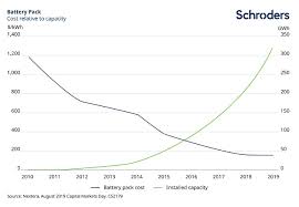 energy storage eight things investors need to know