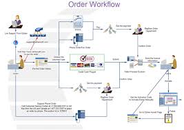Examples Logistics Workflow