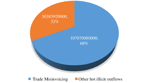 Pie Chart Comparison Between Illicit Financial Outflows And