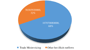 pie chart comparison between illicit financial outflows and