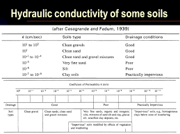 Soil Mechanics Ii Course Overview And Objetices Ppt Video