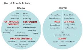 Touchpoints Int Desain