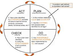 Pdca Plan Do Check Act Template How To Plan Business Process Management Process Improvement