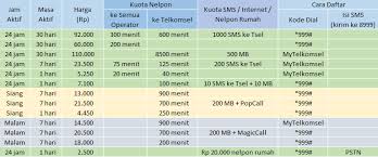Paket nelpon simpati kini makin banyak pilihan dan juga makin murah, lho! Cara Daftar Paket Nelpon Simpati Bulanan Murah Terbaru Agustus 2018