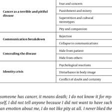 A persistent cough could be a symptom of lung cancer gives most people no symptoms or signs that exclusively indicate the disease. Pdf Explaining The Meaning Of Cancer Stigma From The Point Of View Of Iranian Stakeholders A Qualitative Study