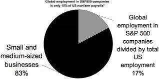 S&p 500 industrials index quotes and charts, industrials stocks, new highs & lows, and number of stocks above their moving averages. S P 500 Employment Vs Smaller Businesses