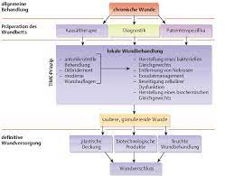 Aseptischen maßnahmen wird eine mikrobielle kontamination von materialien und wunden verhindert. Cne Online Certified Nursing Education Bibliothek