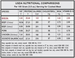 Usda Comparison Chart Between Bison Other Meats