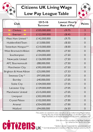 Premier League Clubs In League Of Shame Citizens Uk