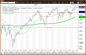 the nasdaq 100 etf sets a new high as transports play catch