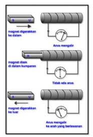 Maybe you would like to learn more about one of these? Induksi Elektromagnetik Materi Penerapan Rumus Contoh