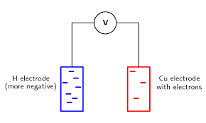 Standard Electrode Potentials Electrochemical Reactions