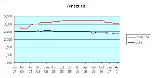 Image result for opec production