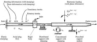 The plumb bob or plumb line employs the law of gravity to establish what is plumb (that is, what is exactly vertical, or true). Piping Vibration An Overview Sciencedirect Topics