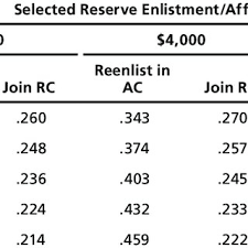 1 Selected Reserve Enlisted Length Of Service April 2010