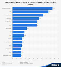 Instagram Top Brands Followers 2016 Statistic Instagram Facts Instagram Instagram Followers