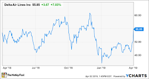 Delta Air Lines Stock Soars On Strong Guidance And A New