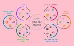 Required Azure Data Engineer Skills to Improve in 2026