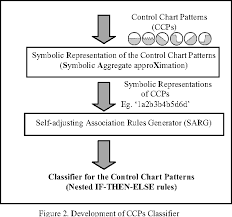 capability of classification of control chart patterns