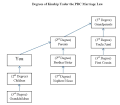 Chart Degrees Of Kinship Under The Prc Marriage Law In