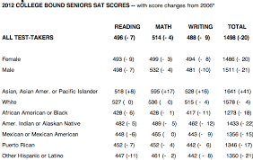 disappointing sat test scores again