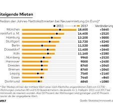 Die nettokaltmiete ist dabei der größte posten. Betriebskosten Zweite Miete Durfte Wieder Teurer Werden Welt