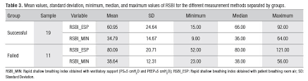 Various weaning indices have been investigated to identify an optimal weaning window. Scielo Brasil Low Pressure Support Changes The Rapid Shallow Breathing Index Rsbi In Critically Ill Patients On Mechanical Ventilation Low Pressure Support Changes The Rapid Shallow Breathing Index Rsbi In